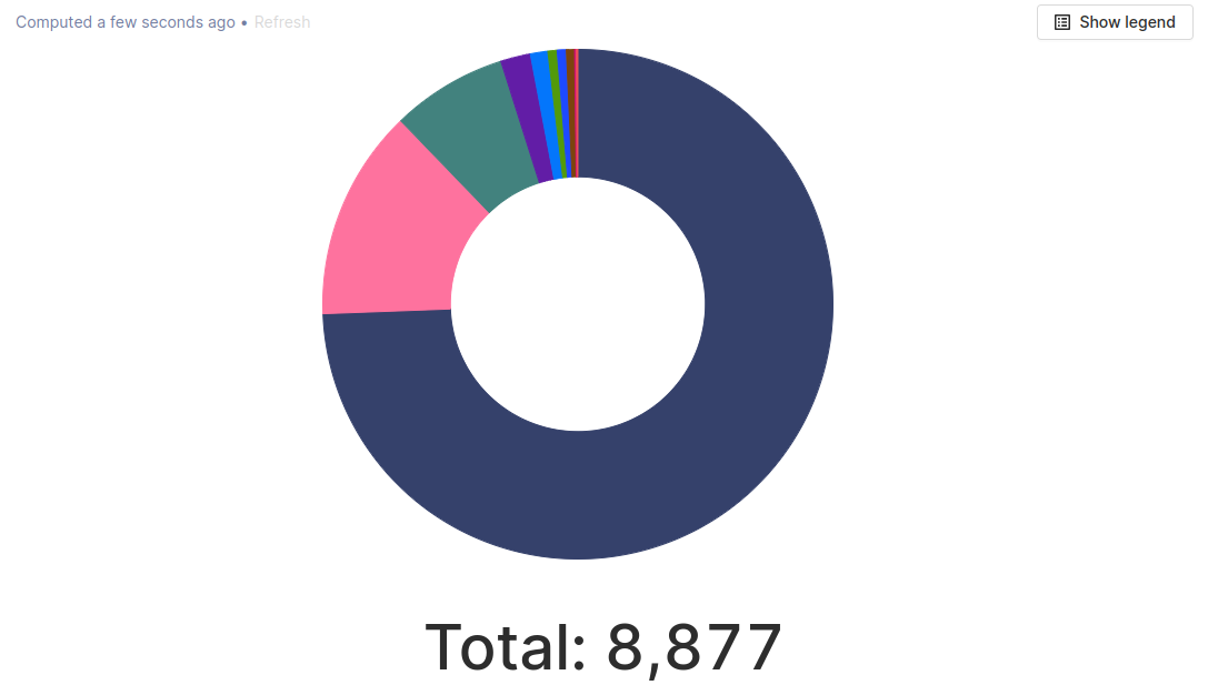 pie chart